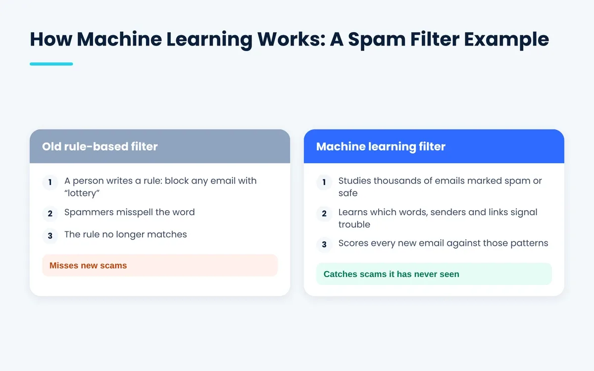 How machine learning works: rule-based spam filter vs machine learning spam filter