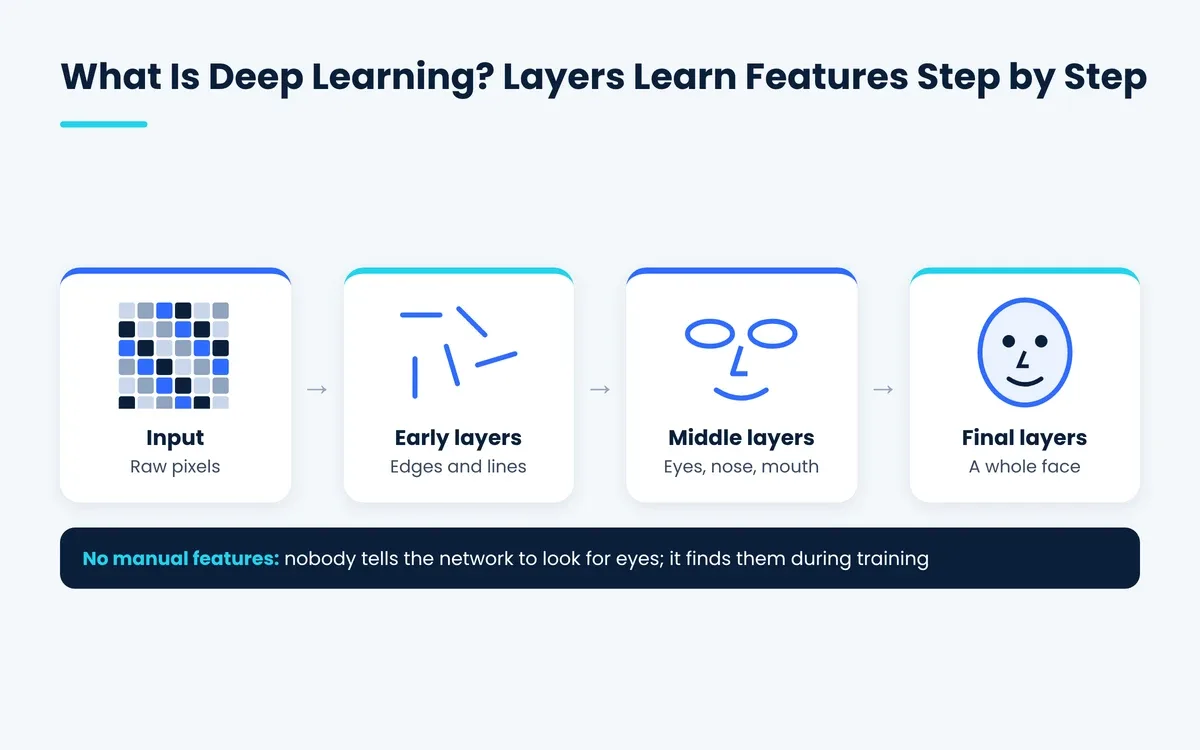 What is deep learning: neural network layers learn edges, shapes and faces step by step