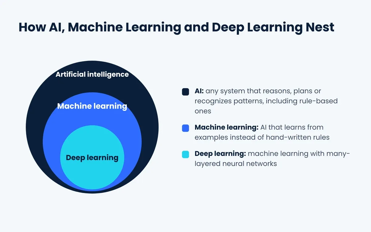Artificial intelligence, machine learning and deep learning nested diagram