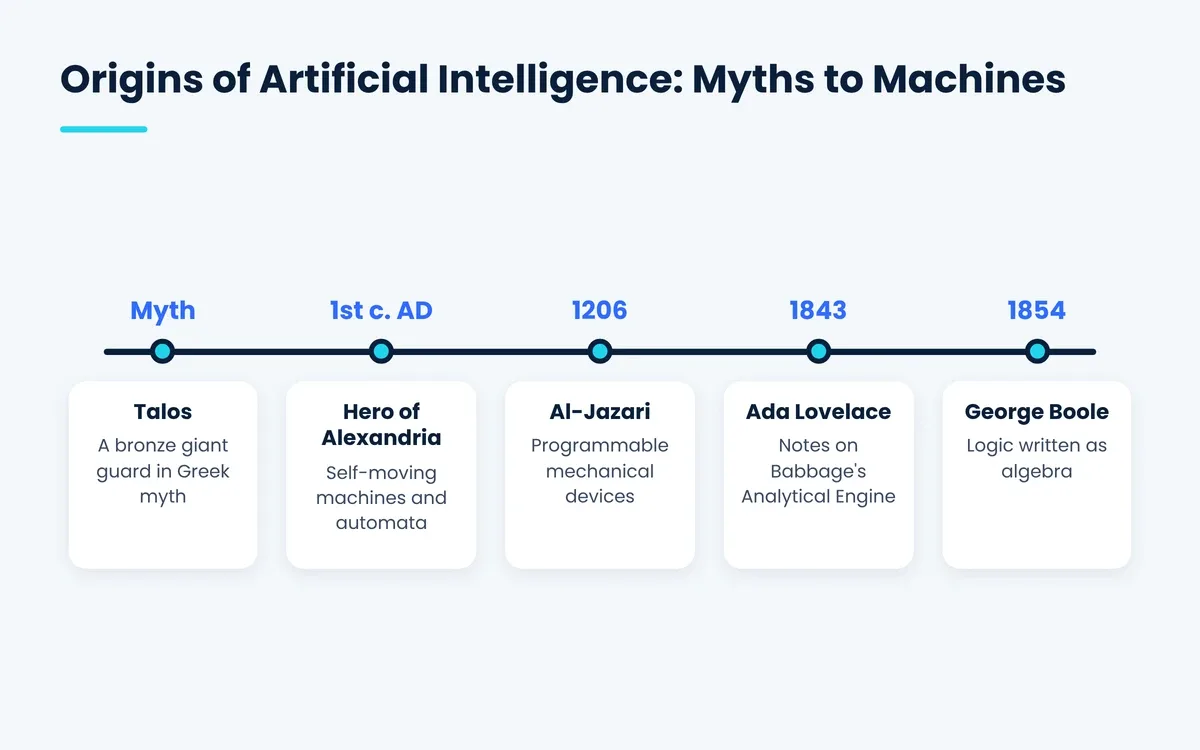 Origins of artificial intelligence from Talos and Al-Jazari to Ada Lovelace and George Boole
