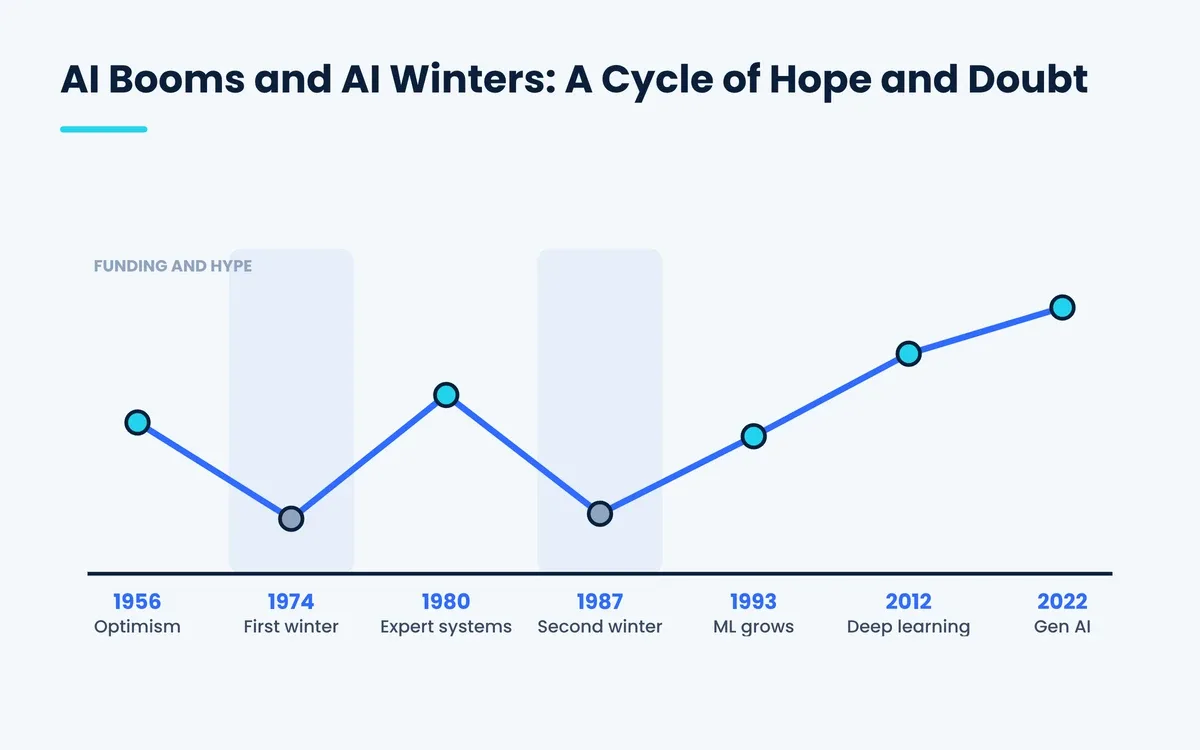 AI winter timeline showing AI booms and the first and second AI winters