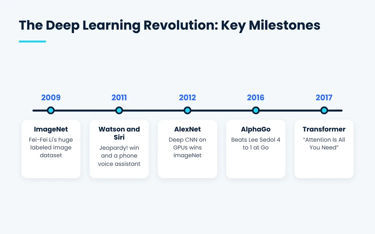 Deep learning revolution milestones: ImageNet, AlexNet, AlphaGo and the transformer