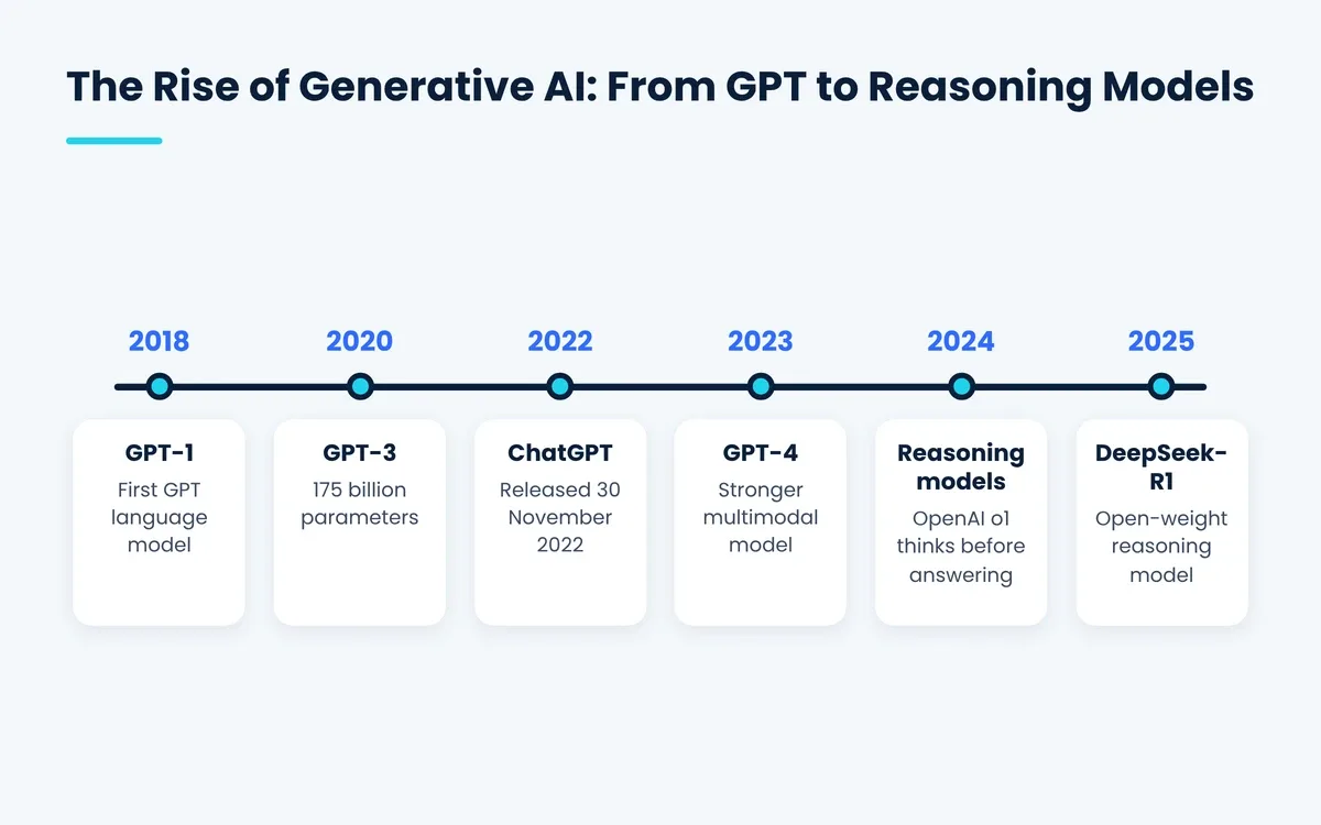 Rise of generative AI from GPT-1 and ChatGPT to reasoning models