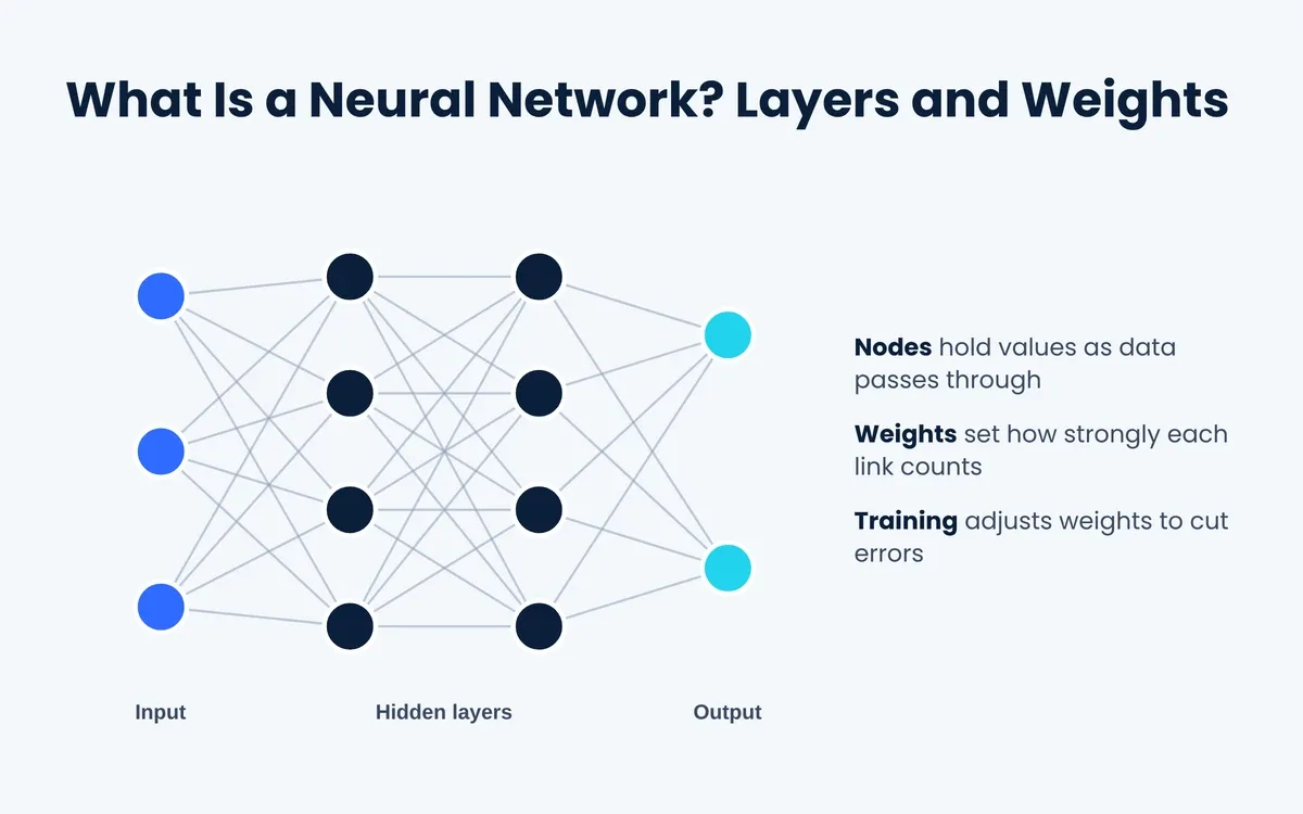 What is a neural network: input, hidden and output layers with weights