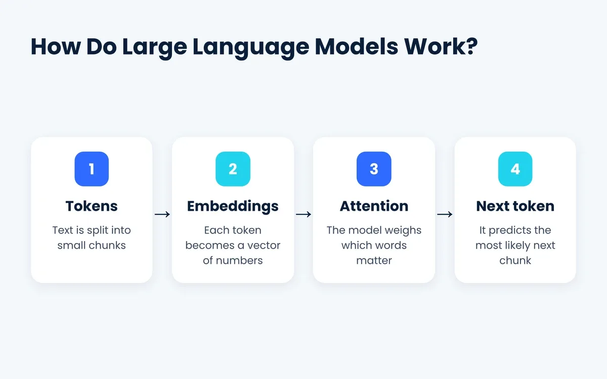 How do large language models work: tokens, embeddings, attention and next token