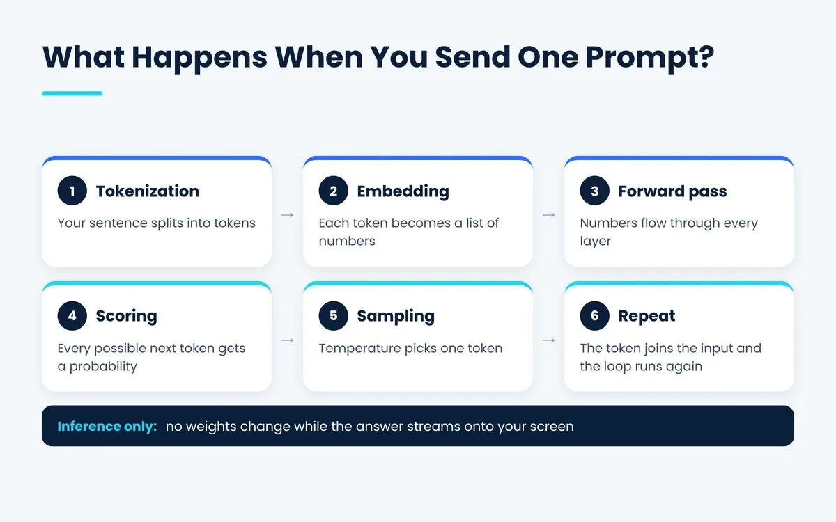What happens when you send a prompt to an AI model, from tokenization to sampling