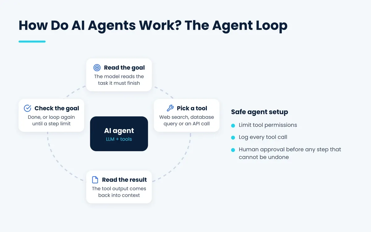 How do AI agents work: the agent loop of goal, tool, result and check