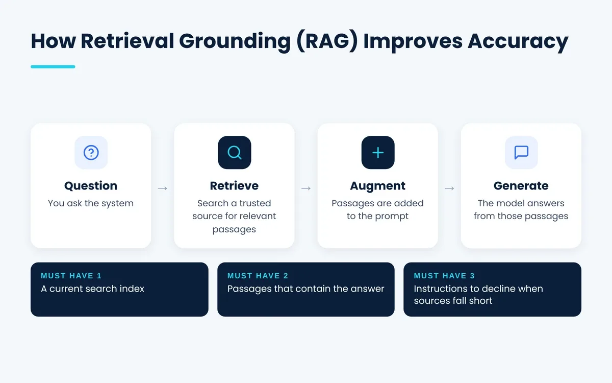 Retrieval augmented generation (RAG) flow: question, retrieve, augment, generate