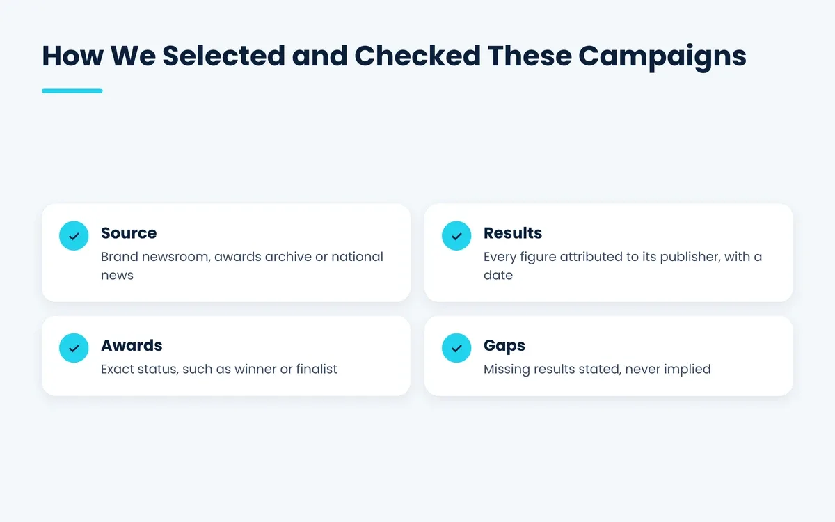 How the marketing campaign examples were selected using primary sources, attributed results, award status and stated gaps