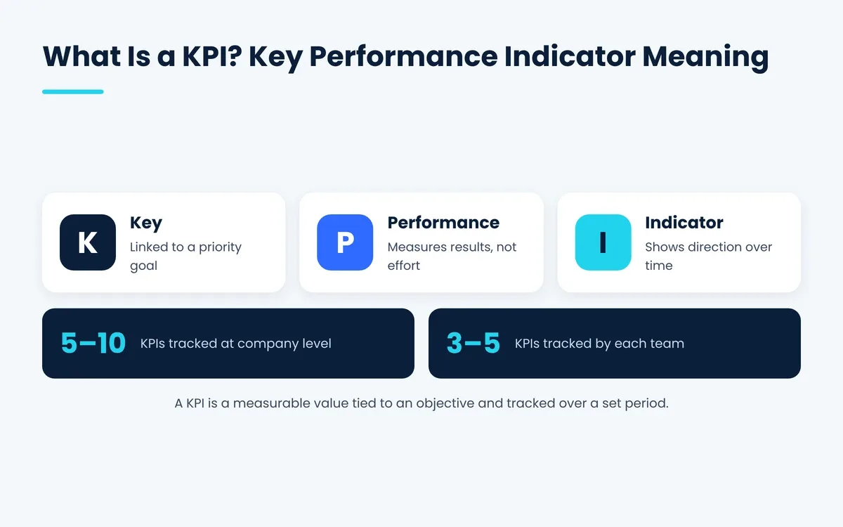 key performance indicator meaning, with 5 to 10 KPIs per company and 3 to 5 per team