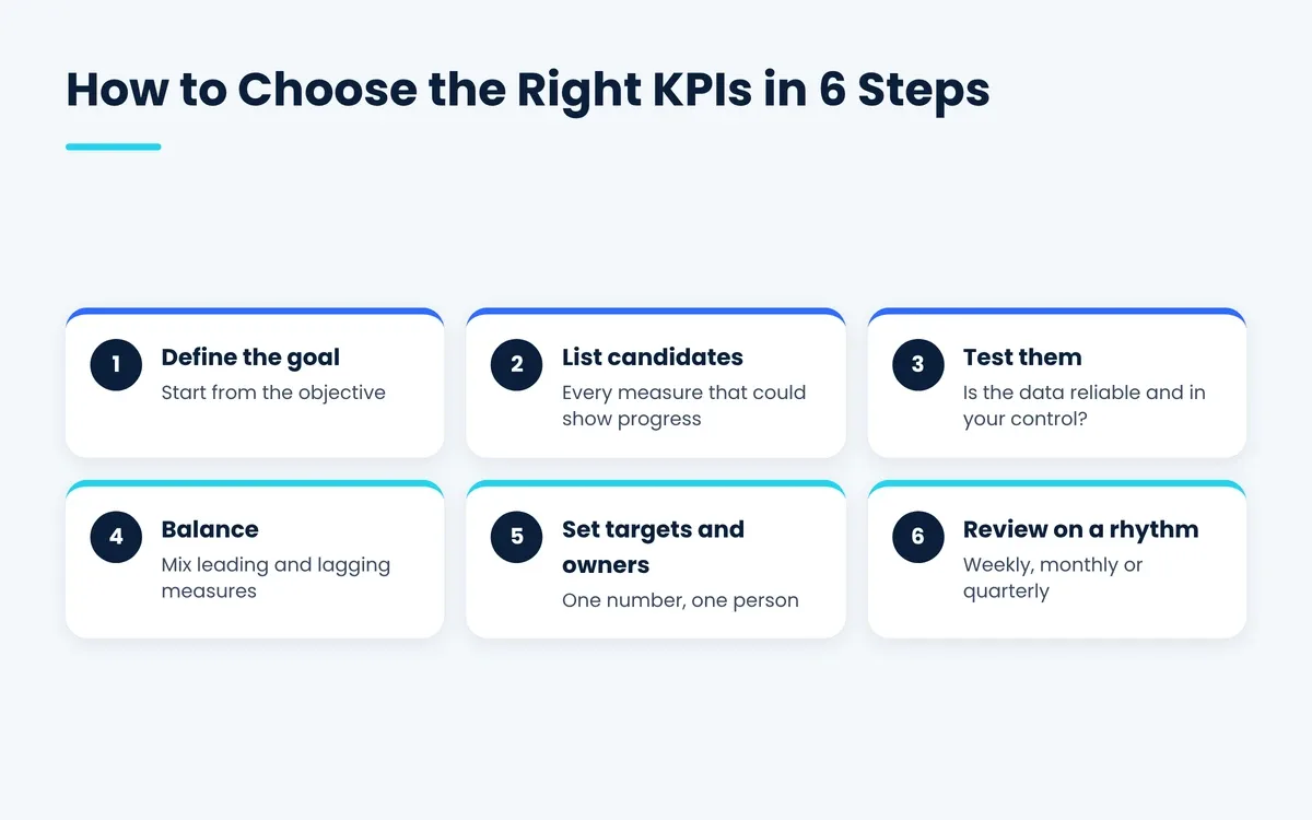 How to choose the right KPIs in 6 steps, from defining the goal to reviewing on a set rhythm