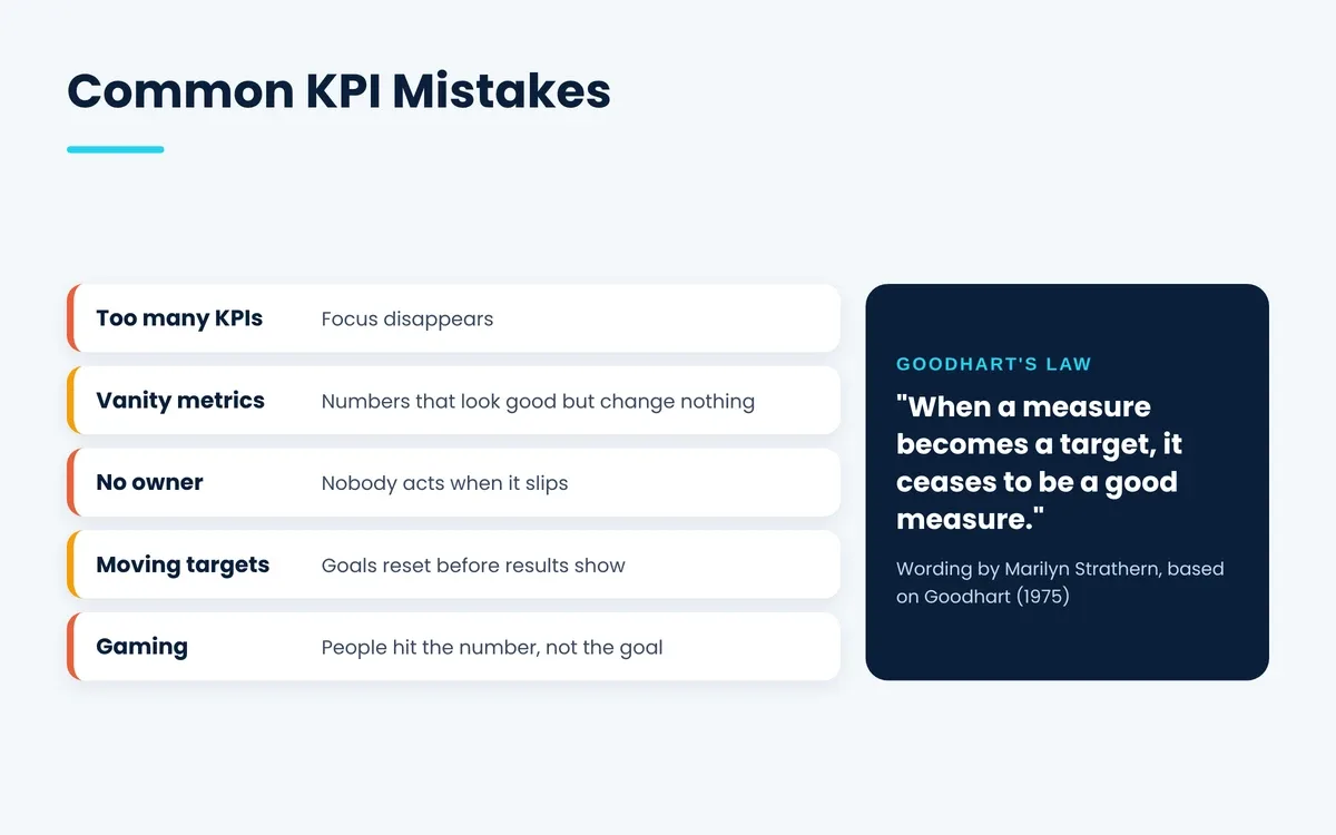 Common KPI mistakes such as vanity metrics and gaming, with Goodhart's law