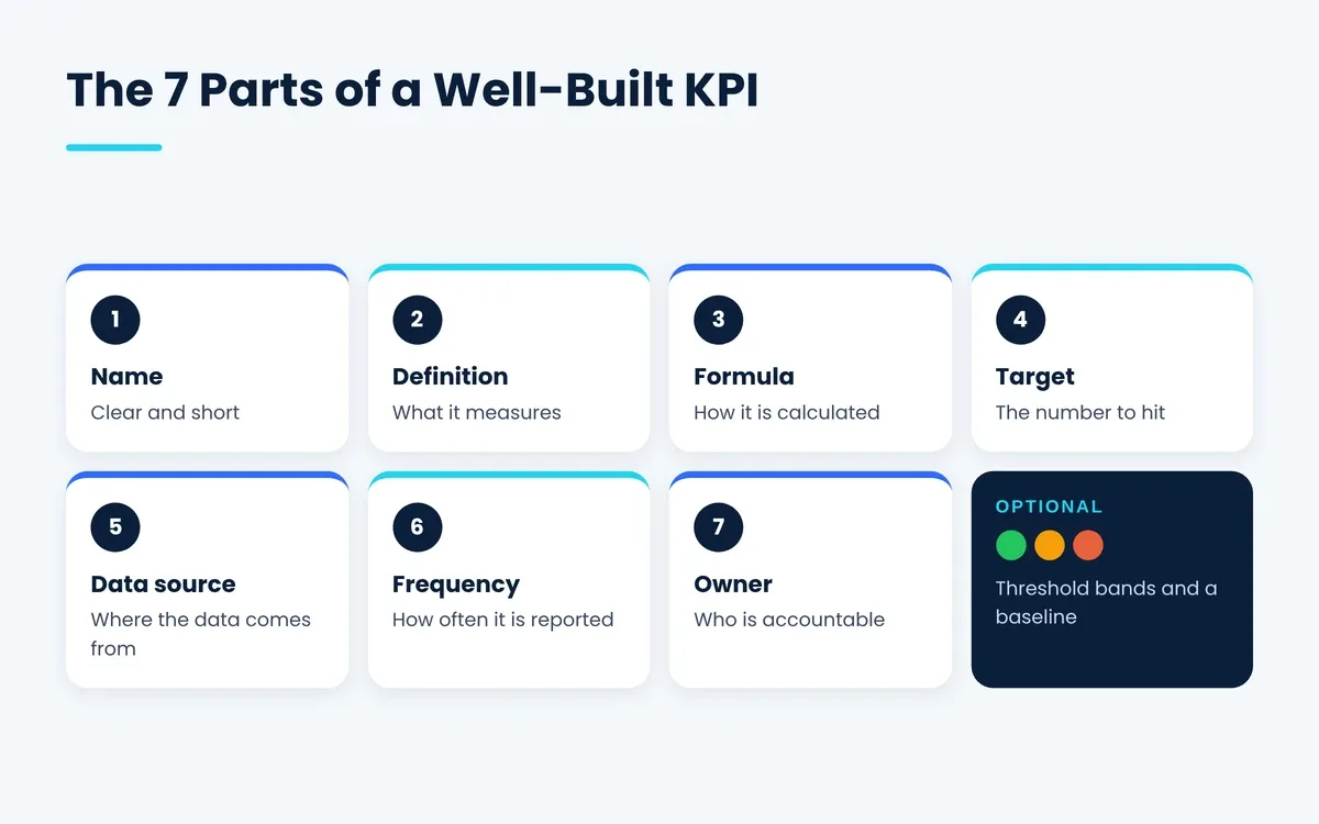 Seven parts of a KPI: name, definition, formula, target, data source, reporting frequency and owner