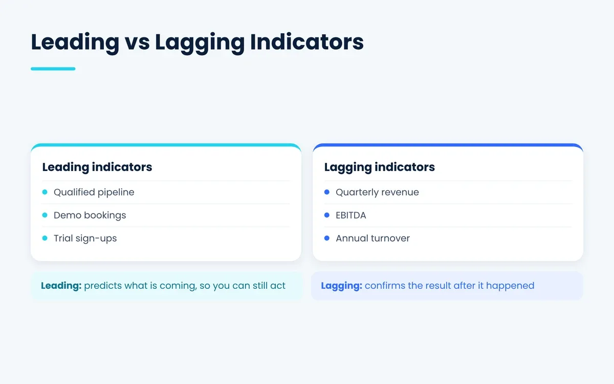 Leading vs lagging indicators with key performance indicators examples such as demo bookings and quarterly revenue
