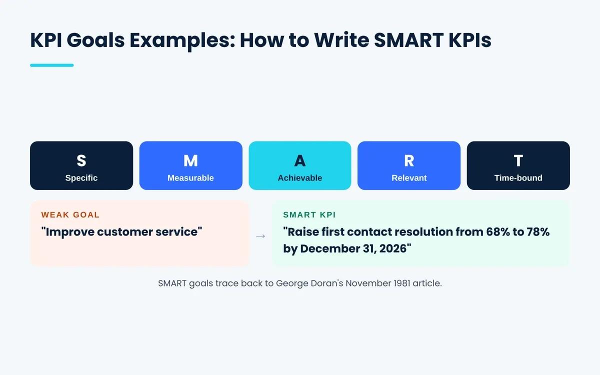 KPI goals example turning a weak goal into a SMART KPI with a target and deadline