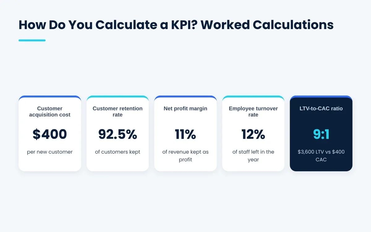KPI calculation examples for CAC, retention rate, net profit margin, turnover and LTV-to-CAC ratio