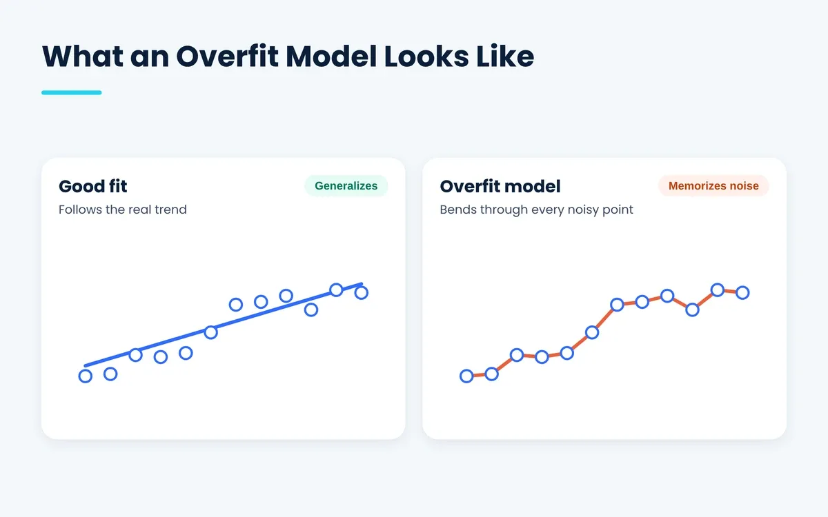 an overfitted model bends through every noisy data point