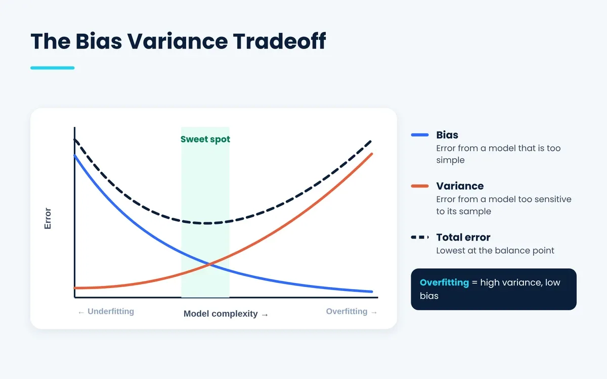 Bias variance tradeoff curve showing high variance low bias overfitting and the sweet spot