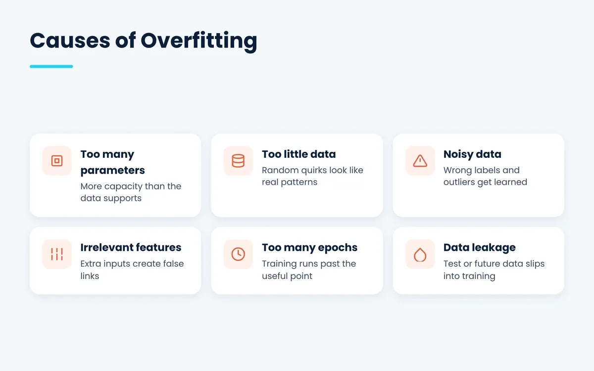 Causes of overfitting: too many parameters, too little data, noisy data, irrelevant features