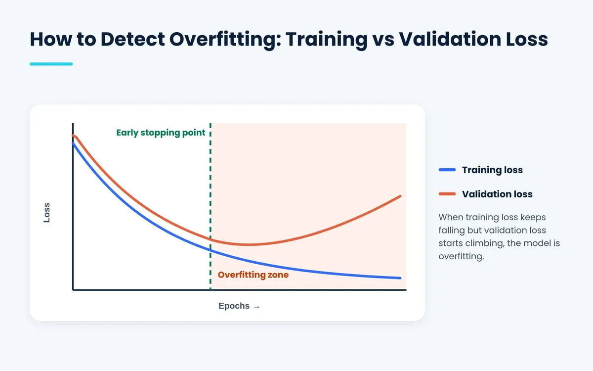 How to detect overfitting with a learning curve of training loss vs validation loss and the early stopping point