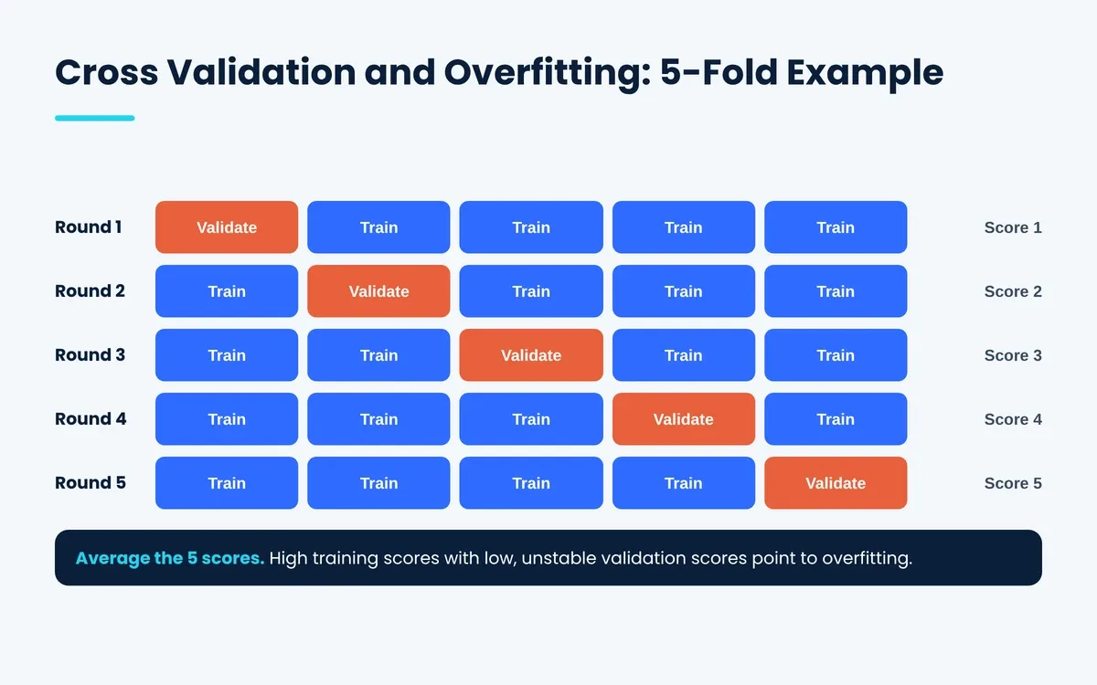 Cross validation overfitting check with a 5-fold k-fold cross-validation example