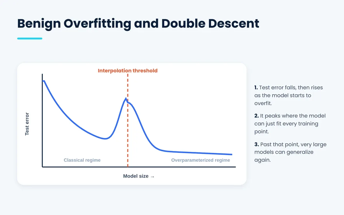 Benign overfitting and the double descent curve at the interpolation threshold