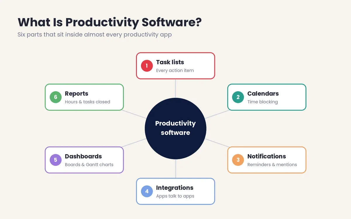 hat is productivity software diagram showing task lists, calendars, notifications, integrations, dashboards and reports