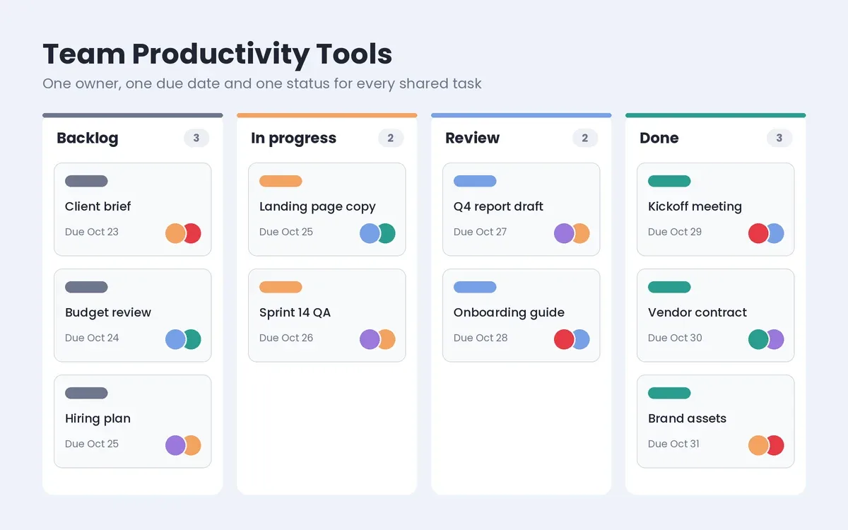 team productivity tools kanban board with backlog, in progress, review and done columns