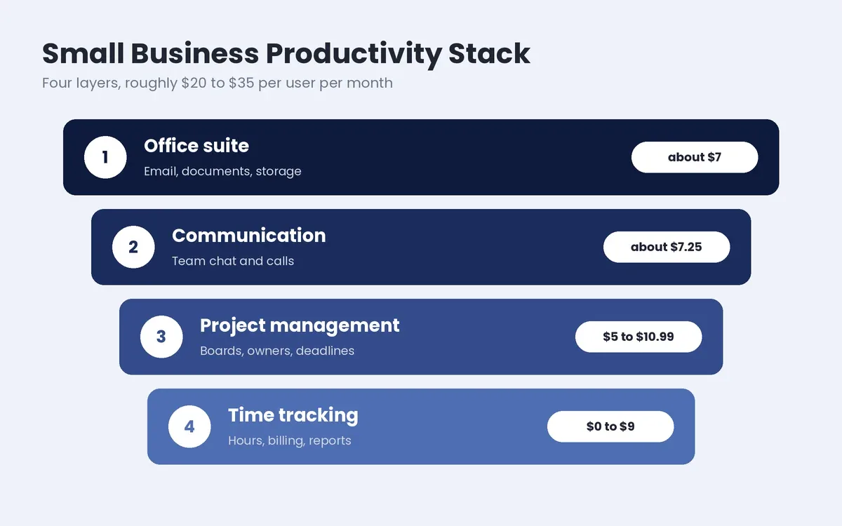 best productivity software for small business stack with office suite, communication, project management and time tracking
