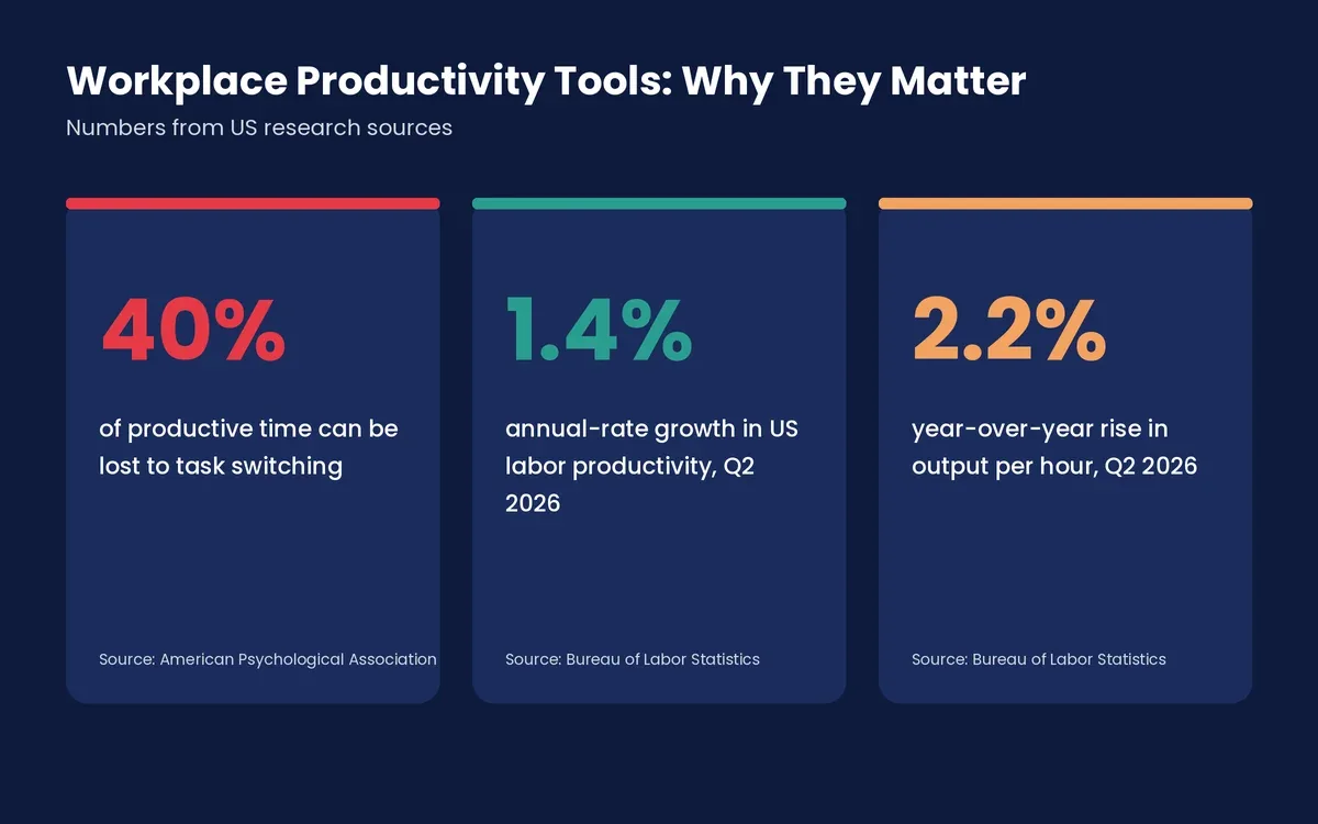 workplace productivity tools statistics on task switching and US labor productivity growth in 2026