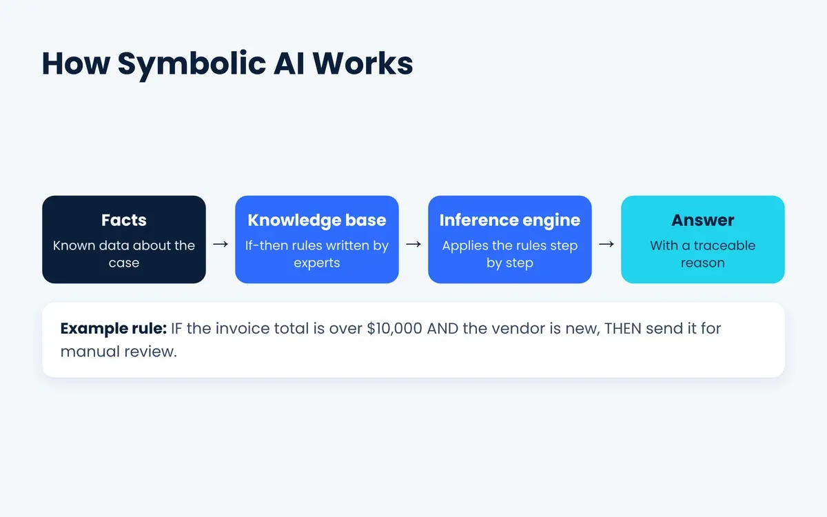How symbolic AI works: facts, knowledge base, inference engine and a traceable answer
