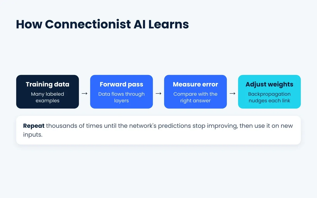 How connectionist AI learns: training data, forward pass, measure error and adjust weights