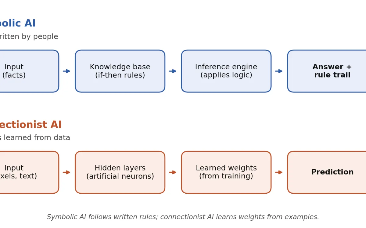 Diagram comparing symbolic AI, which passes facts through a knowledge base and inference engine, with connectionist AI