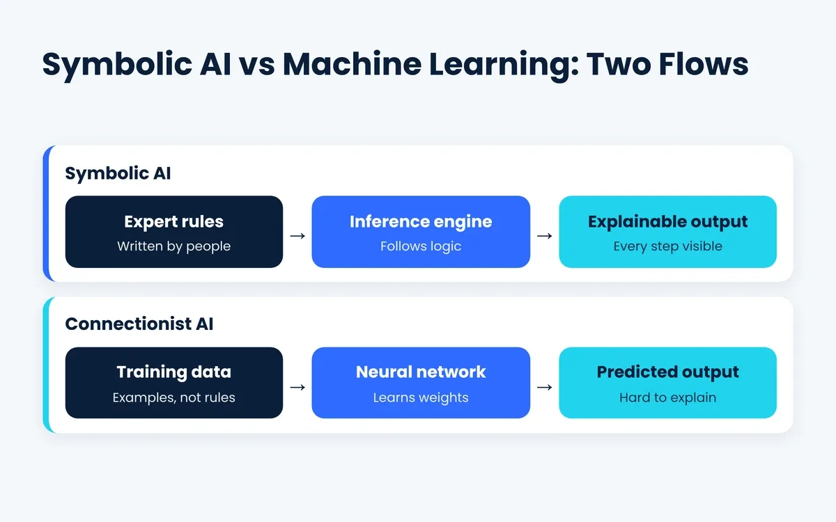 Symbolic AI vs machine learning: expert rules flow compared with training data flow