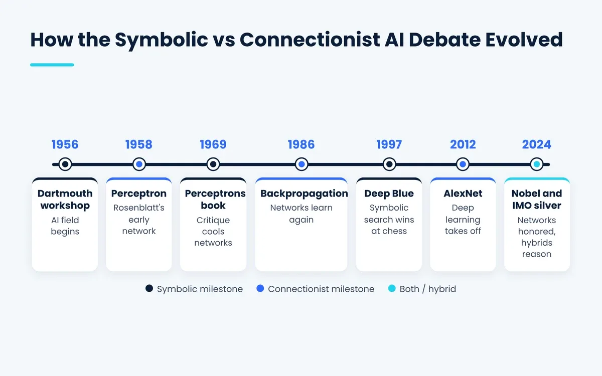 Connectionism vs symbolism timeline from the 1956 Dartmouth workshop to 2024