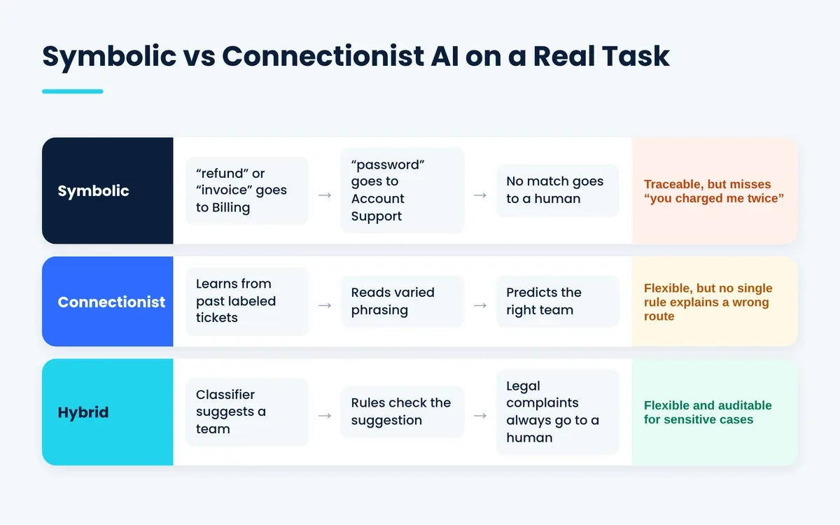 Symbolic vs connectionist AI example: routing support emails with rules, a classifier and a hybrid