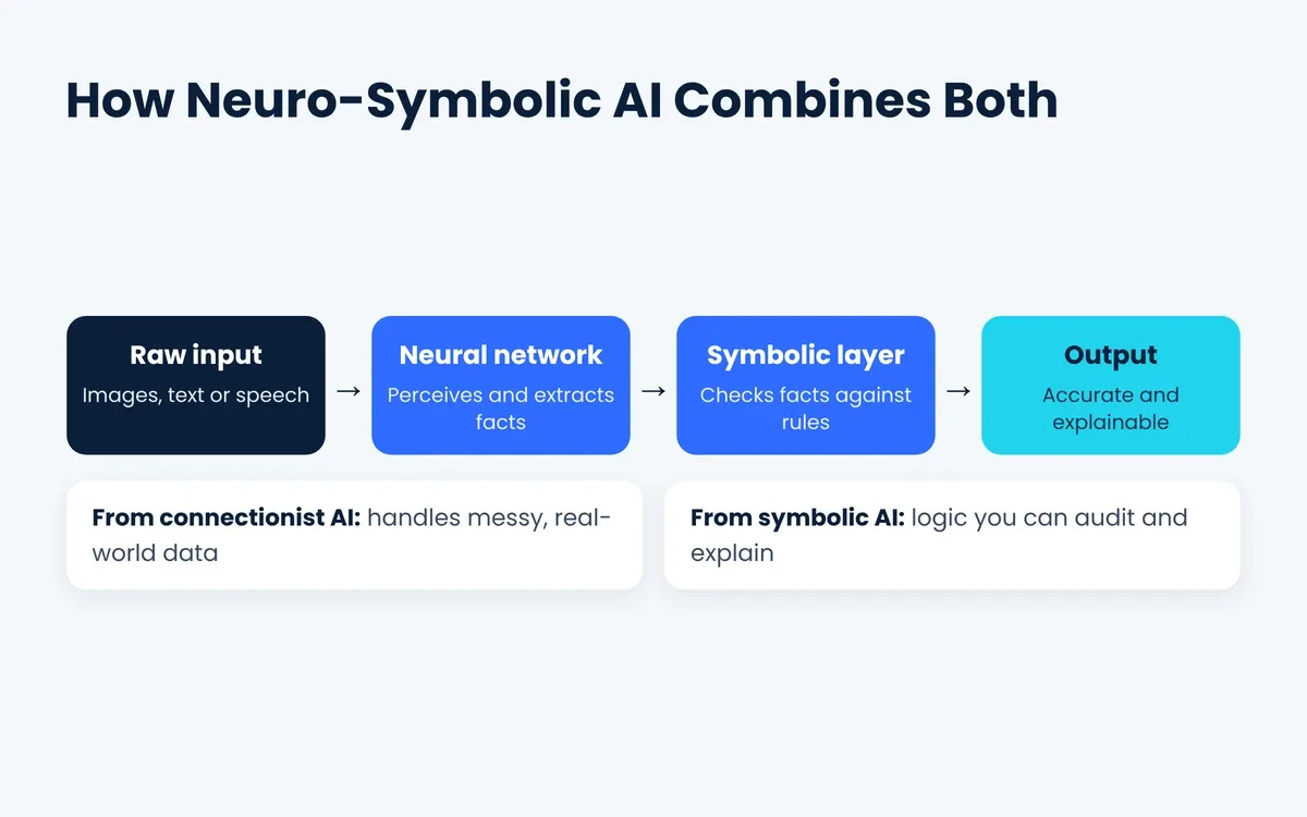 How neuro-symbolic AI combines a neural network with a symbolic logic layer