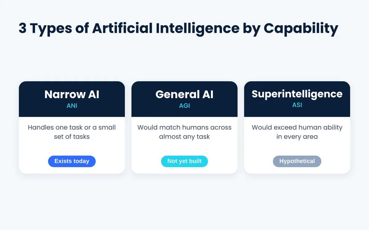 3 types of artificial intelligence by capability: narrow AI, general AI and superintelligence