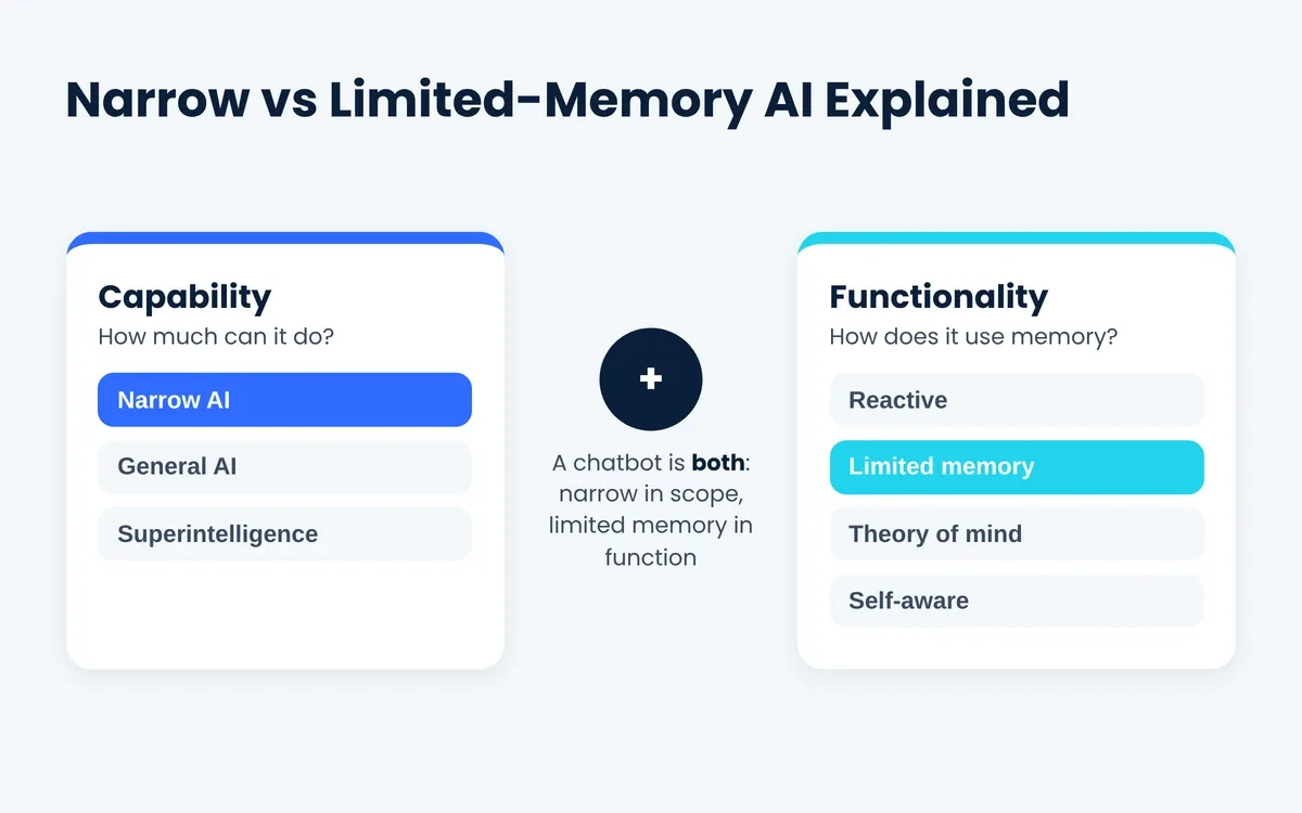 Narrow vs limited memory AI explained: capability and functionality frameworks