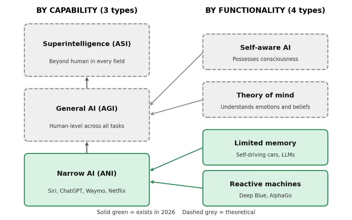 Diagram comparing the three capability types of AI with the four functionality types of AI