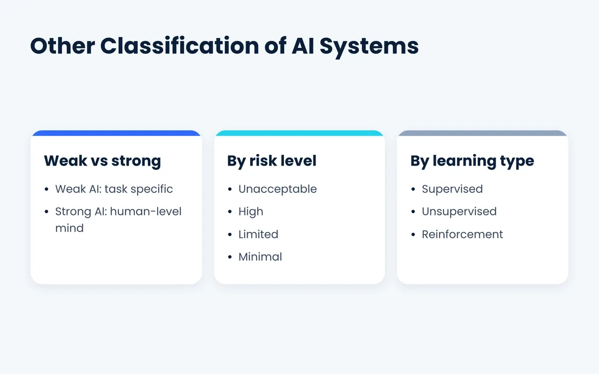 Classification of AI: weak vs strong, by risk level and by learning type
