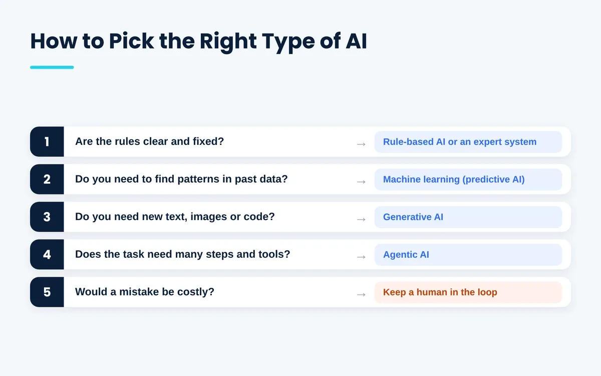 How to pick the right type of AI: five questions to match a task to an AI type