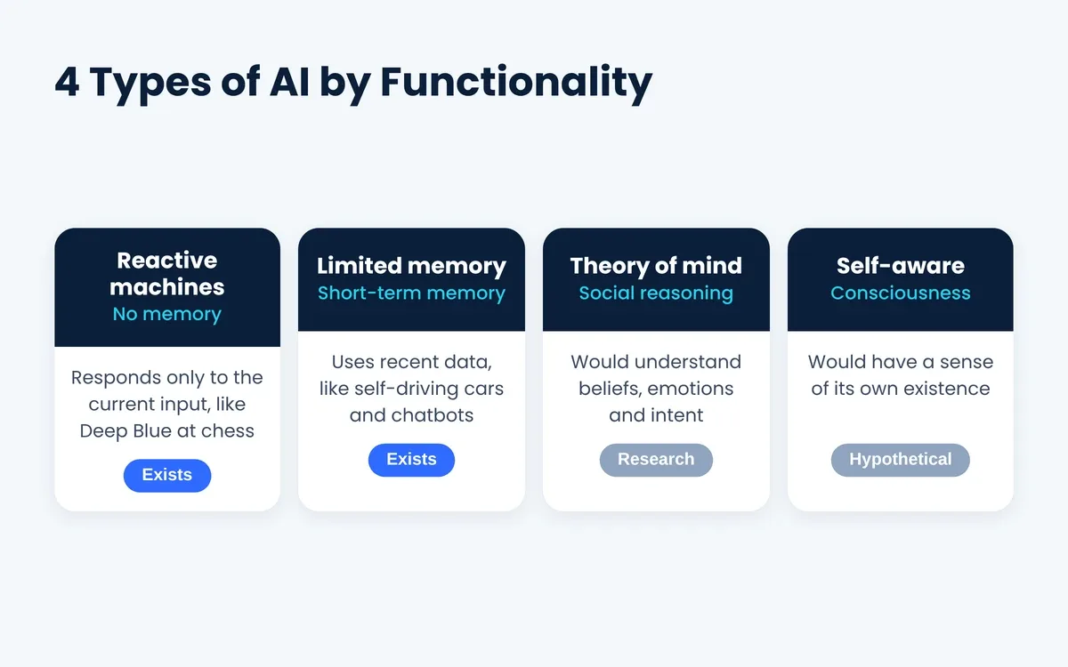 Types of artificial intelligence