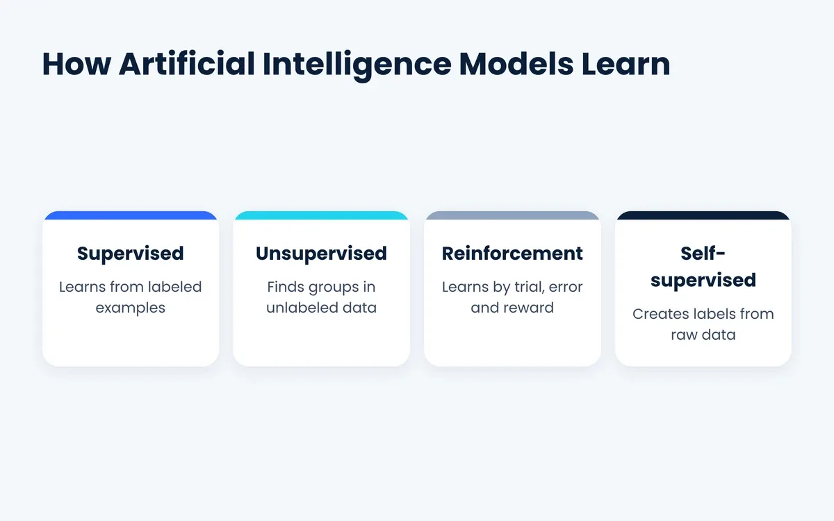 How artificial intelligence models learn: supervised, unsupervised, reinforcement and self-supervised learning