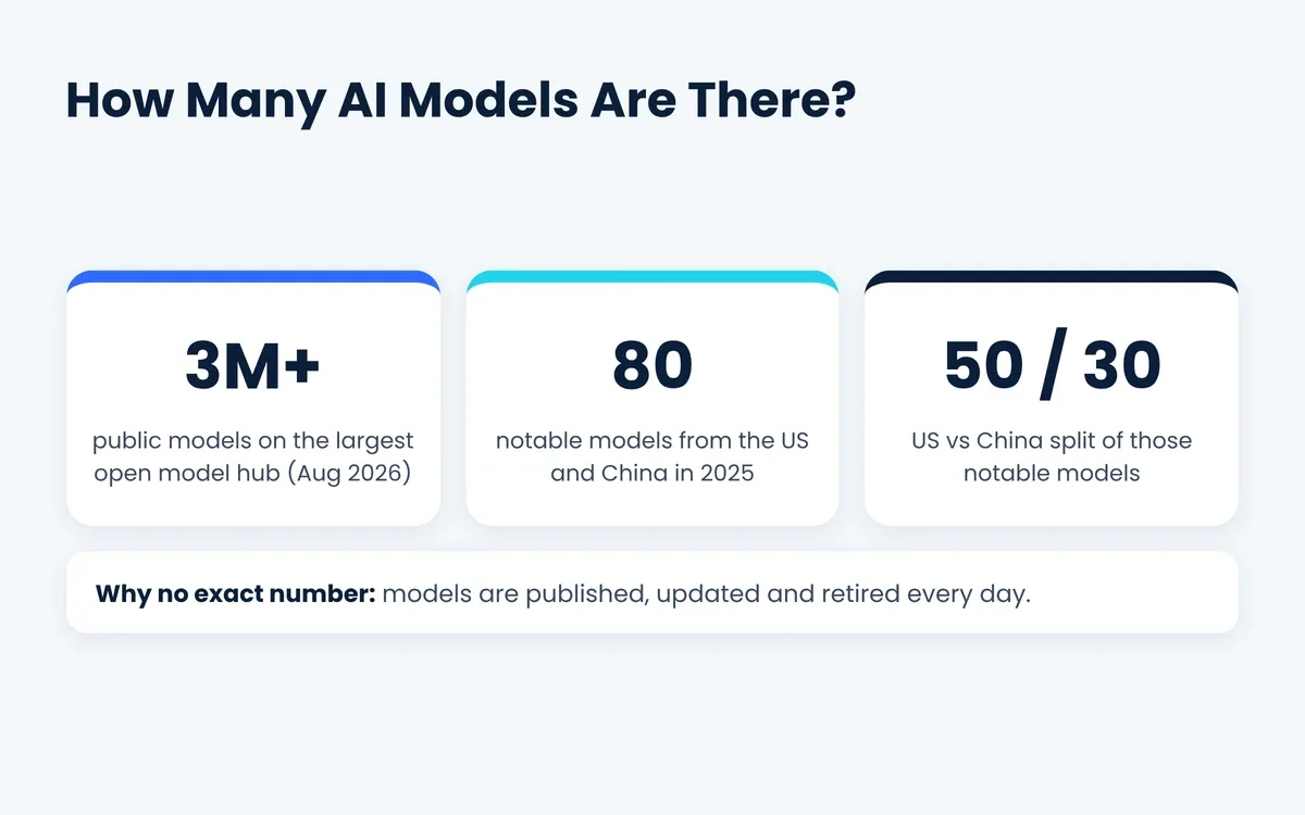How many AI models are there: 3 million public models and 80 notable models in 2025