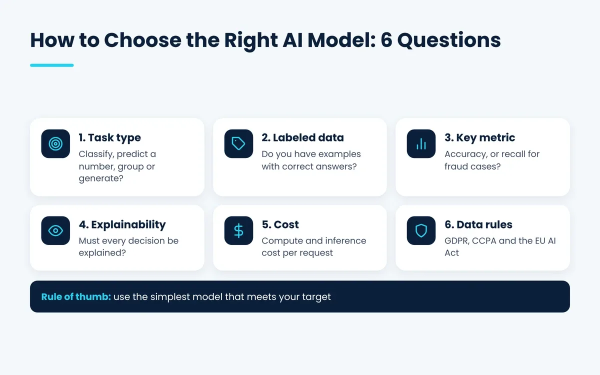 How to choose an AI model: six questions on task, data, metric, explainability, cost and rules
