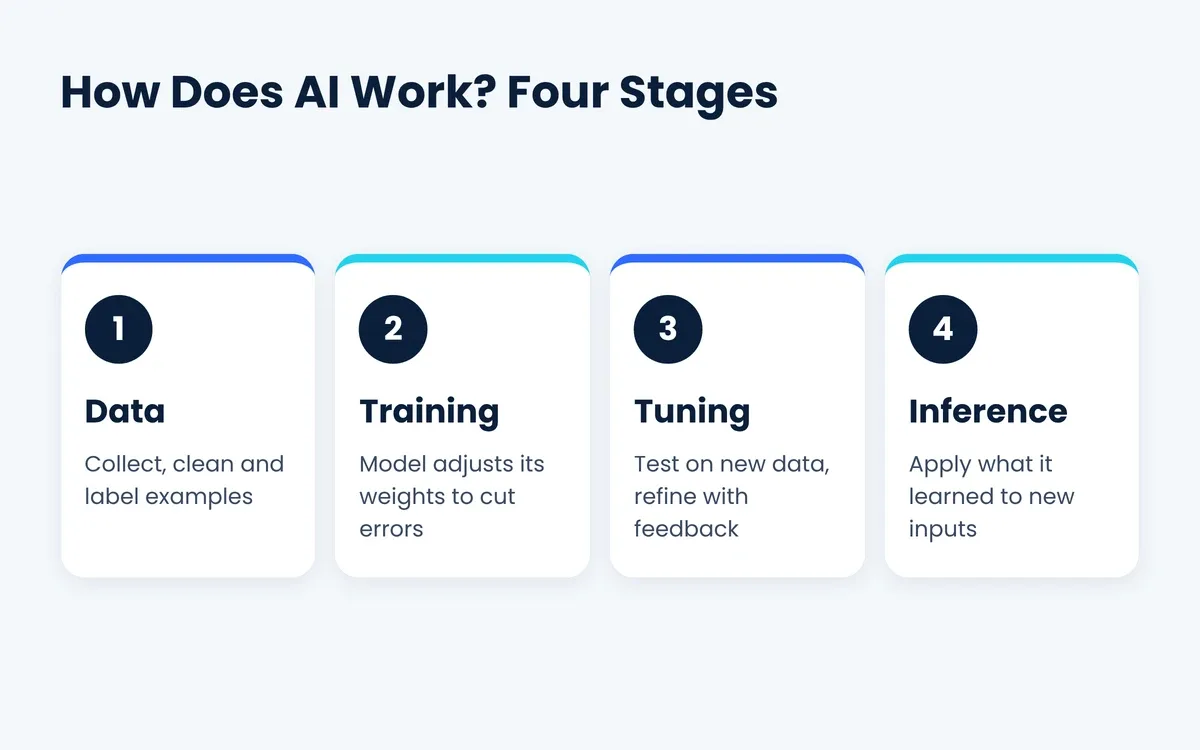 how does ai work 