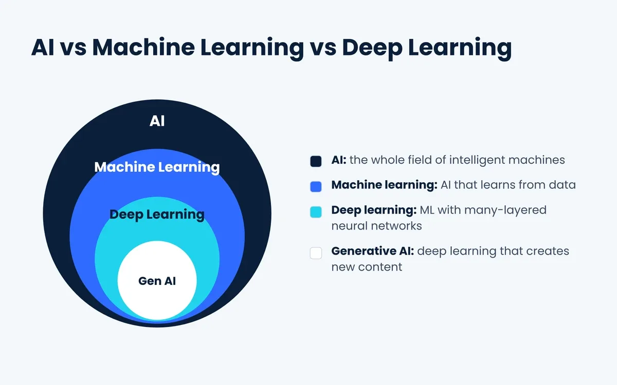 ai vs machine learing vs deep learning
