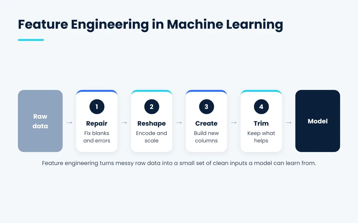 Feature engineering in machine learning: raw data repaired, reshaped, expanded and trimmed before it reaches the model