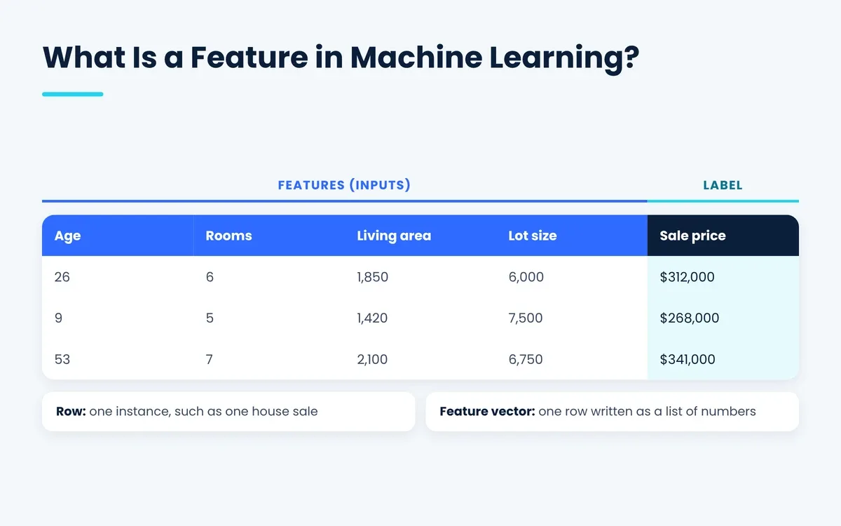 What is a feature in machine learning: house data columns as features with sale price as the label